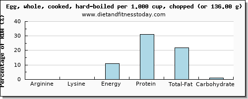 arginine and nutritional content in hard boiled egg